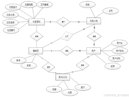 从数据流图构造er图时,选择实体一般应先考虑，从数据流图和数据字典出发首先得到的是数据库的