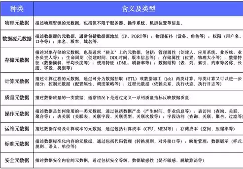 元数据是关于数据的数据可以用来定义数据仓库中的数据，元数据是关于数据的数据