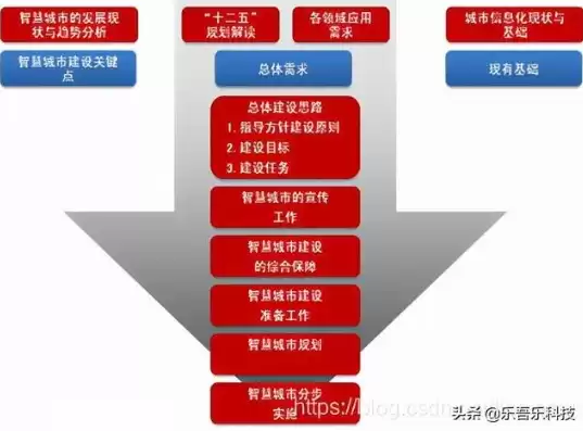 智慧城市解决的问题，智慧城市解决方案岗位发展前景如何描述