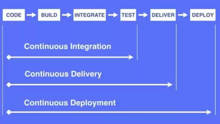 什么是持续集成和持续部署的关系，什么是持续集成和持续部署