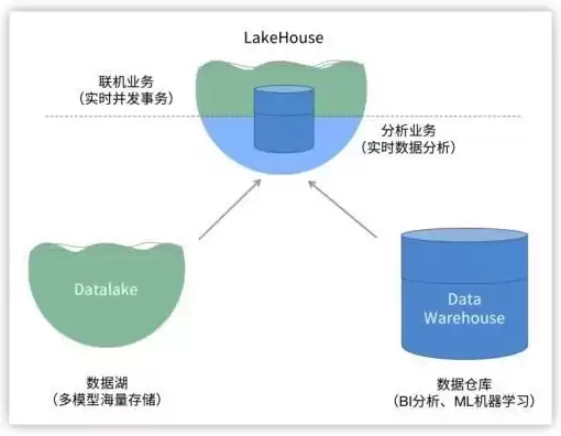 深度理解数据仓库与传统数据存储的对比与应用，数据仓库和传统数据库的区别