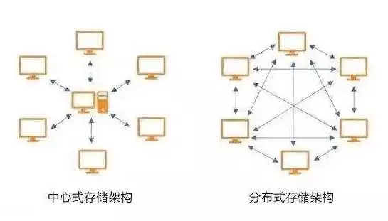 分布式存储节点是什么意思，分布式存储节点