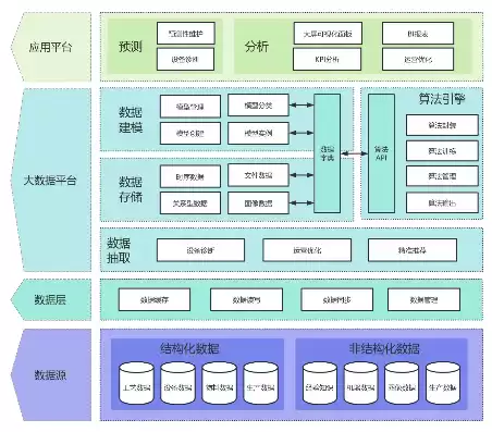 大数据平台架构包括哪些，大数据平台架构包括