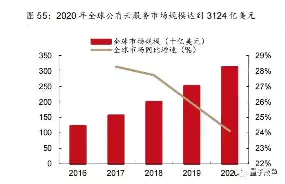 2020年公有云市场规模，2020公有云市场份额