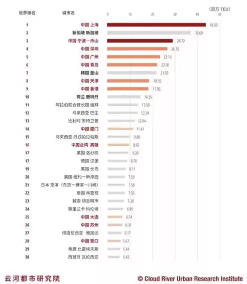 世界港口总吞吐量排名，世界港口吞吐量排名:前十名中国占7个