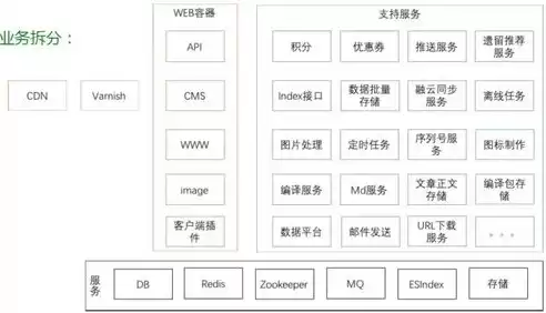 微服务基本框架，微服务框架设计有哪些