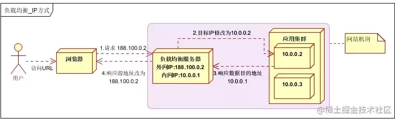 java实现负载均衡策略的方法，java实现负载均衡策略