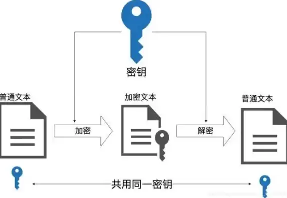 现代加密技术主要包括什么，现代加密技术主要包括