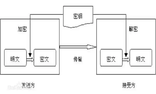 现代加密技术主要包括什么，现代加密技术主要包括