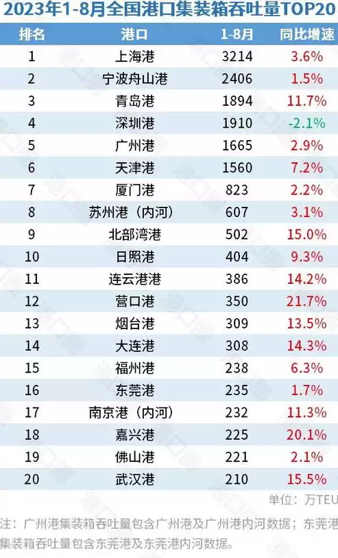 2023年港口吞吐量排行青岛，2023年港口吞吐量排行