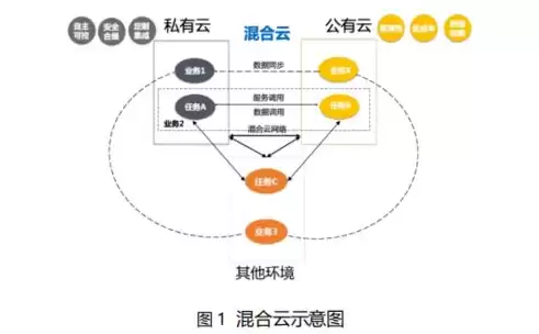 混合云部署模式下的企业云一般由什么构成，混合云政企