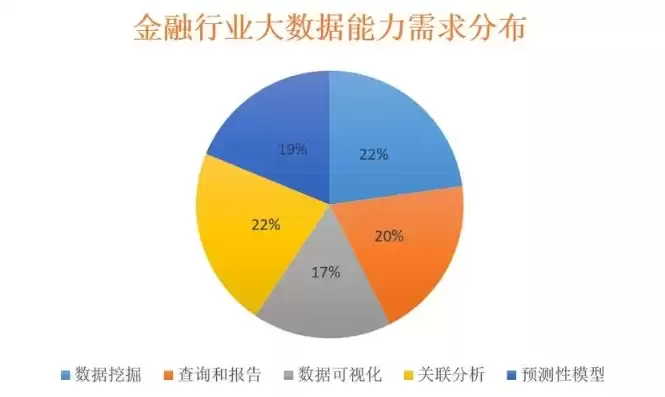 金融行业大数据风控经营现状调查，金融行业大数据风控经营现状