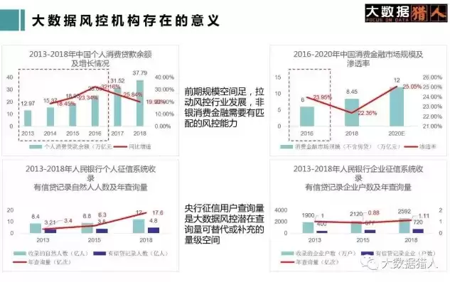 金融行业大数据风控经营现状调查，金融行业大数据风控经营现状