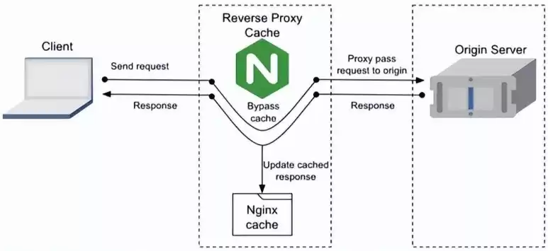 nginx负载均衡原理图，nginx负载均衡实现原理