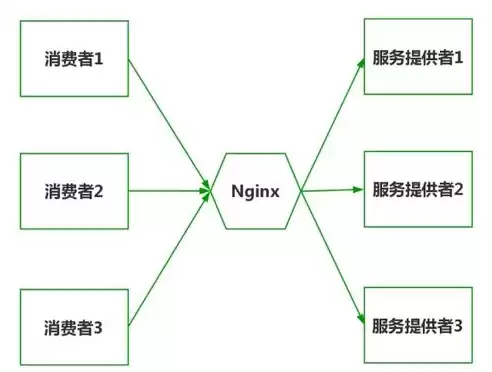 负载均衡技术有哪些，负载均衡策略有哪些