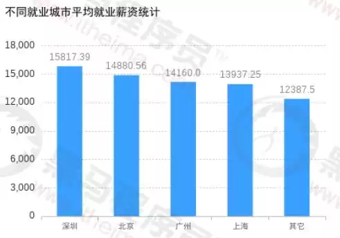 数据安全就业薪水多少，数据安全就业薪水