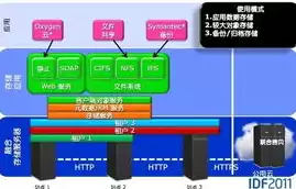 医院数据云存储，医院数据与存储方面的痛点包括