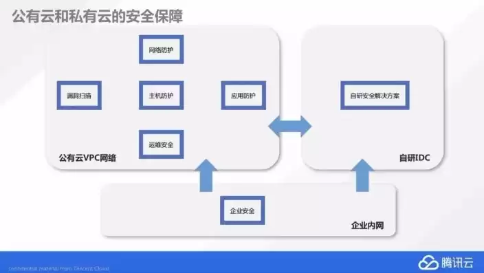 私有云 专有云区别，私有云专属云区别