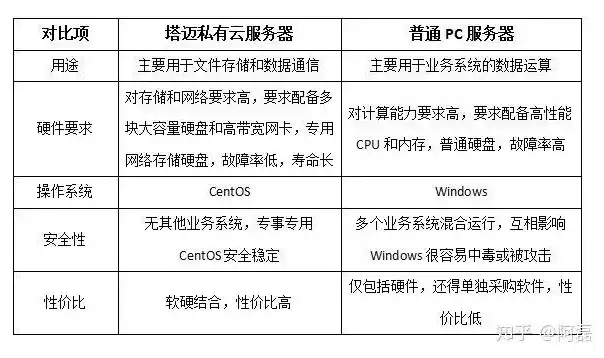 私有云 专有云区别，私有云专属云区别