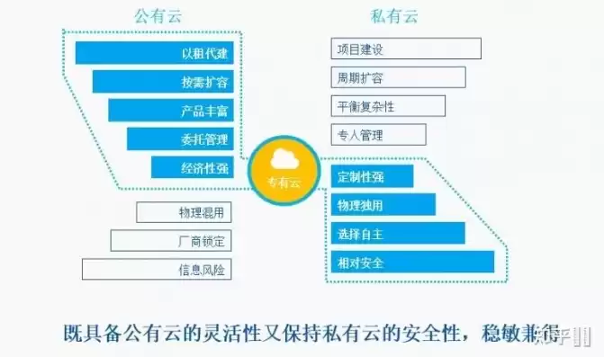 私有云 专有云区别，私有云专属云区别