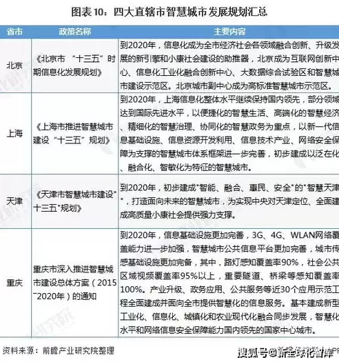 2020年智慧城市国家政策要求，国家对智慧城市的政策