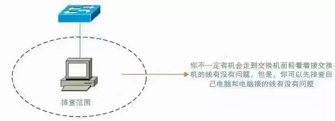 网络故障排除常用方法，网络故障排除十大思路