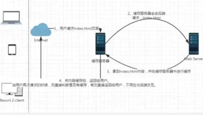 后端接口部署到服务器中，后端接口部署到服务器