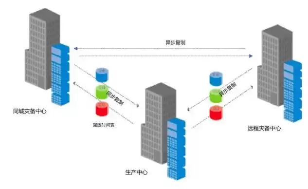 如何建立数据中心模型，如何建立数据中心