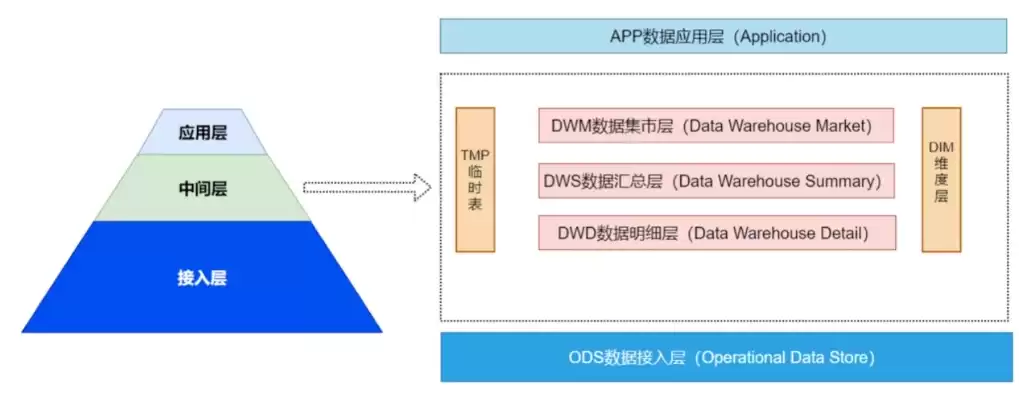 数据仓库分几层和几层，数据仓库分几层