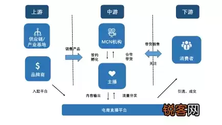 电子商务的产业价值链是由哪些产业组成的?，电子商务的产业价值链是由哪些产业组成的