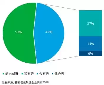 混合云主要解决企业客户，混合云部署模式下的企业云一般由什么构成