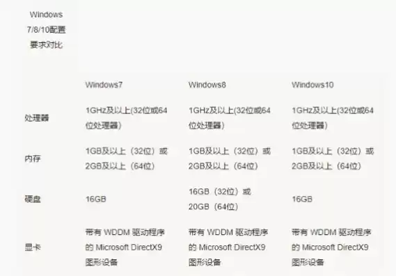 win10和win7谁占内存，win7和win10哪个系统占用资源多