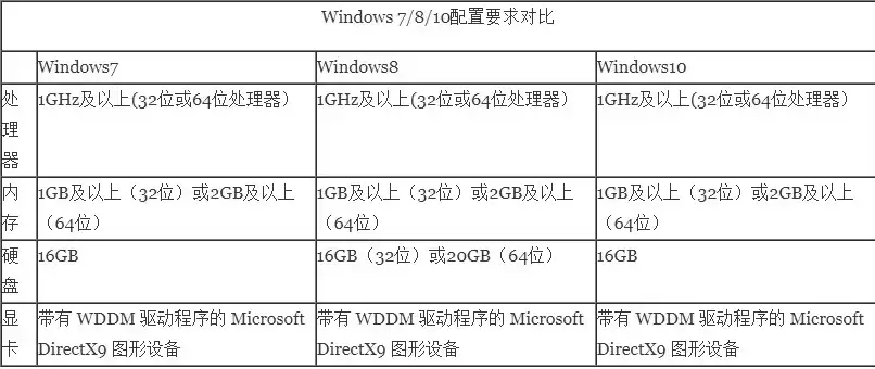 win10和win7谁占内存，win7和win10哪个系统占用资源多