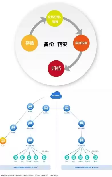 数据容灾和数据备份的区别在哪，数据容灾和数据备份的区别