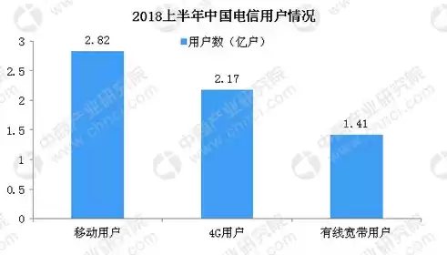 三大运营商云业务对比图表，三大运营商云业务对比图