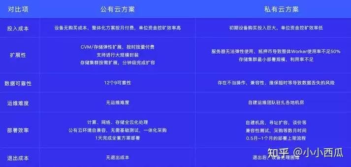 公有云和私有云的优缺点，公有云和私有云各自的优势和劣势