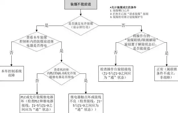 故障排查图，故障排除流程图解