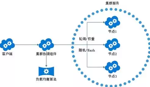 路由负载均衡实现的原理是，路由负载均衡实现的原理是