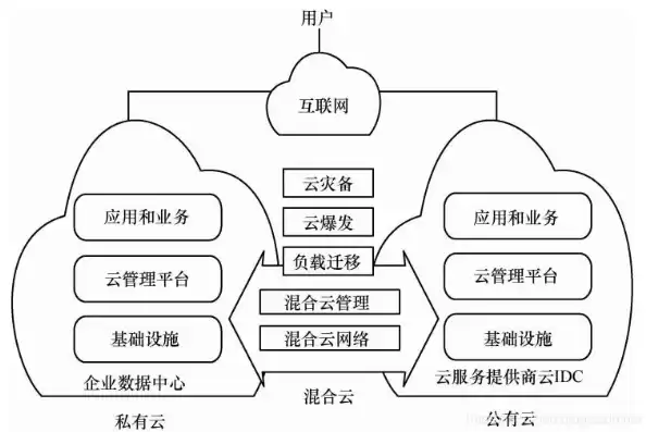 混合云的概念，关于混合云的四个条件下列说法正确的是哪一项