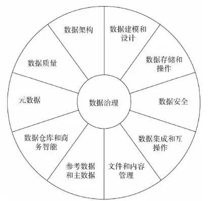 数据治理和数据处理的区别，数据治理和数据开发区别在哪