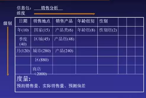 数据仓库与数据挖掘知识点汇总，数据仓库与数据挖掘知识点