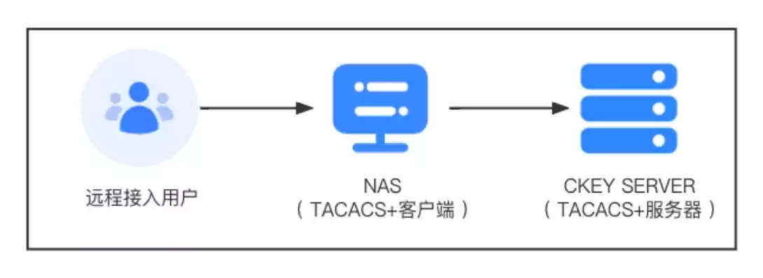 双因素认证解决方案，什么是双因素认证的一个示例