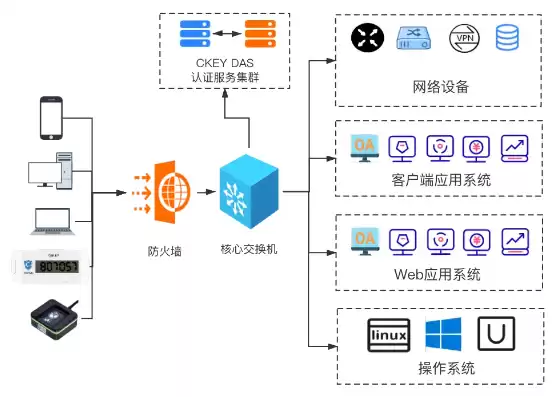 双因素认证解决方案，什么是双因素认证的一个示例