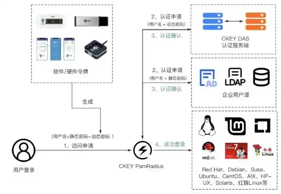 双因素认证解决方案，什么是双因素认证的一个示例