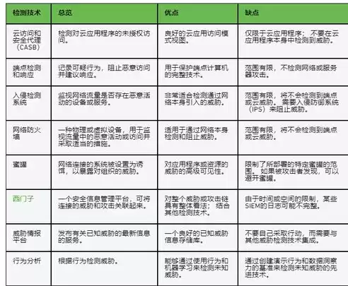 威胁检测模型，威胁检测与防范指南