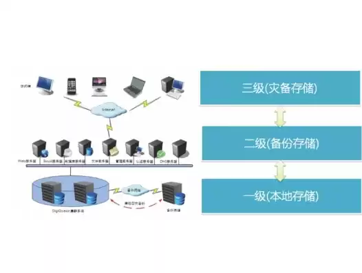 数据备份存储方案，数据存储及备份系统