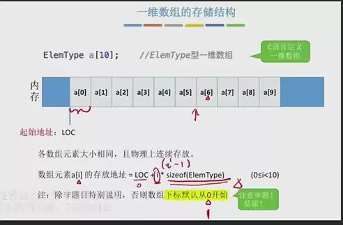 行优先存储和列优先存储求地址，行优先存储和列优先存储