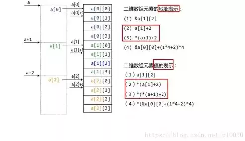 行优先存储和列优先存储求地址，行优先存储和列优先存储