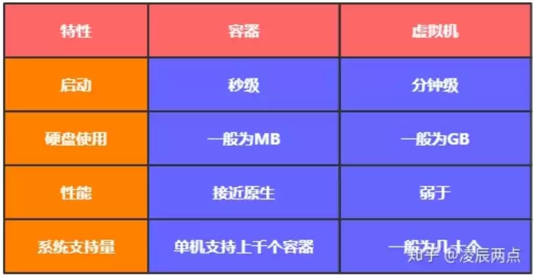 容器技术有哪几种形式类型的特点，容器技术有哪几种形式类型的