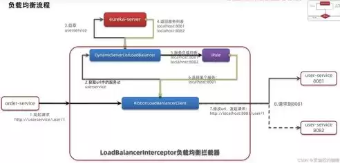 负载均衡的方案，负载均衡有几种策略类型